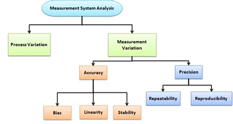 measurement system analysis methods