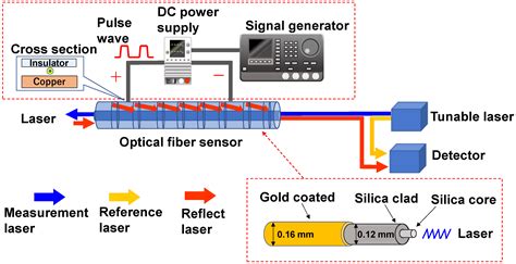 Measurement Using Optical Sensor