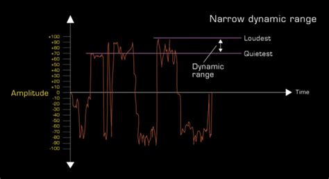Measuring Dynamic Range Audio