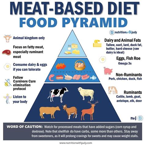 Meat Based Diet