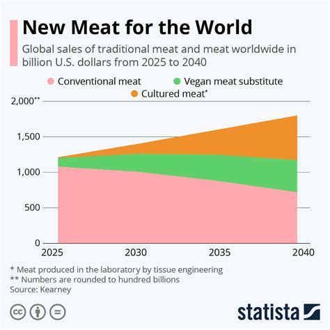 Meat Consumption Growth