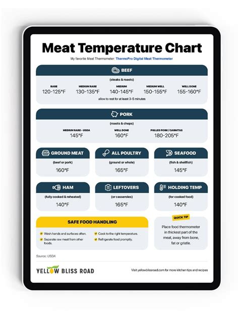 Meat Temps Chart
