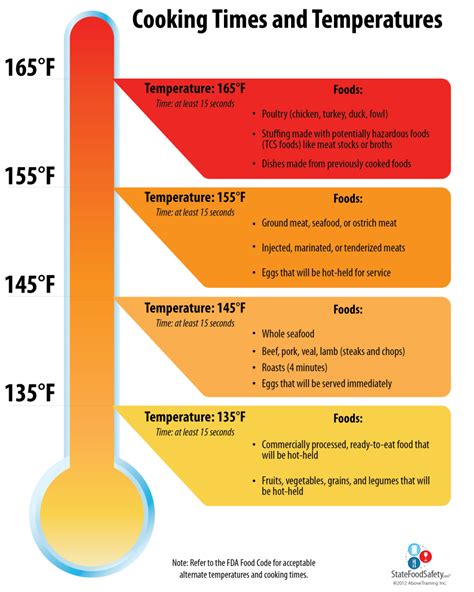 Meatloaf Temperature Chart
