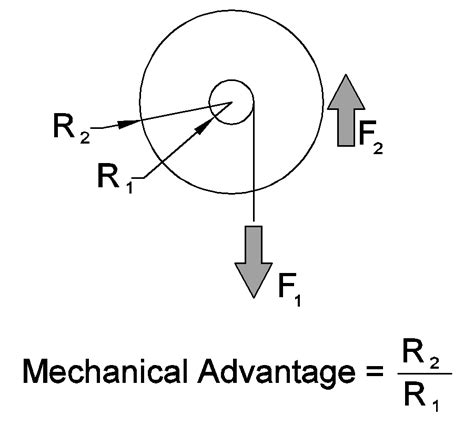 Mechanical Advantage Graph