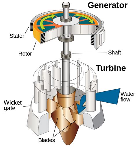 Mechanical Energy Generator