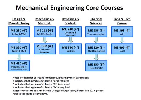 mechanical engineering certifications list