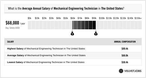 Mechanical Engineering Salary A Year
