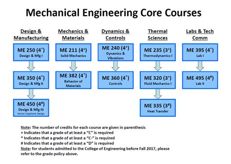 mechanical engineering schooling duration
