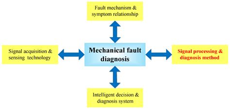 Mechanical Faults Diagnostic