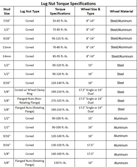 Mechanical Lug Torque Chart
