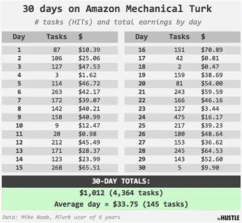 Mechanical Turk Rates