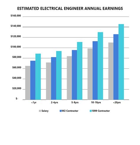 Mechanical Vs Electrical Engineer Salary