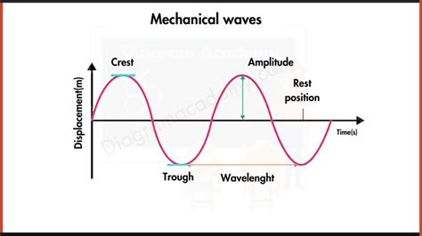 Mechanical Waves Are Also Called