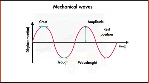 Mechanical Waves Simple