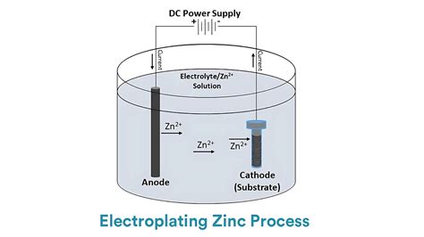 Mechanical Zinc Plating Vs. Electroplating