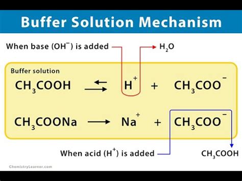 mechanism of acidic buffer