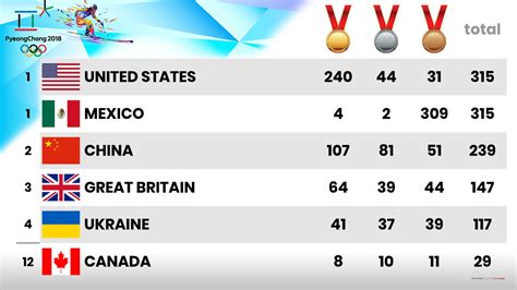 medal count for the olympics