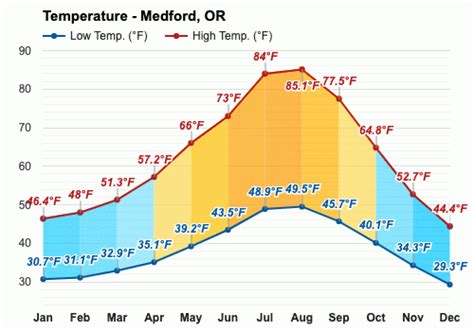 medford or weather 30 day