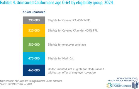 Medi-Cal Lab Coverage
