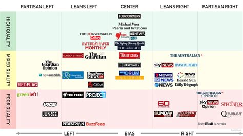 media bias chart australia
