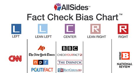 media bias fact check state of the union