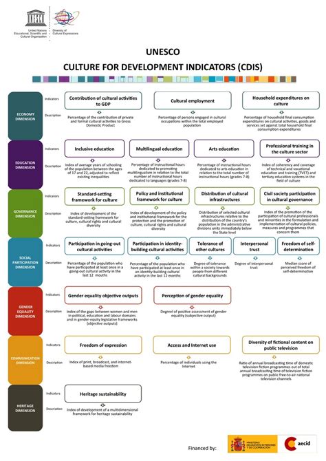 Media Development Indicators Unesco