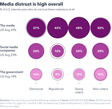 media distrust poll
