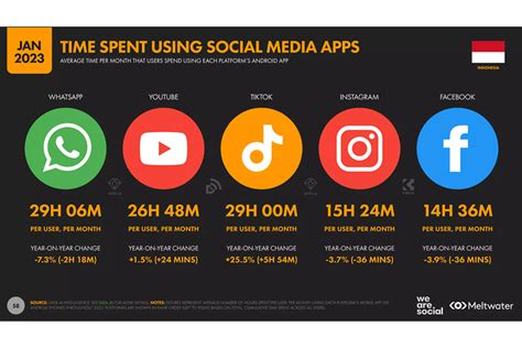 media sosial terpopuler di indonesia