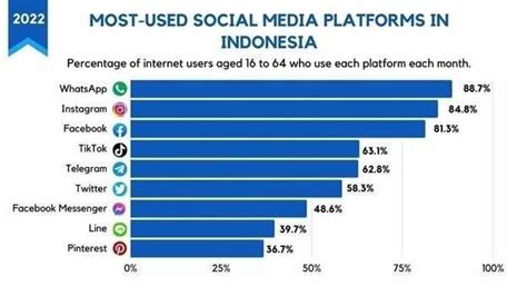media sosial yang paling sering digunakan