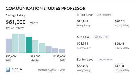 media studies average salary