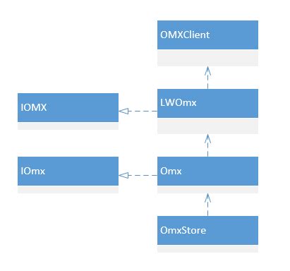 Media.omx.display_Mode
