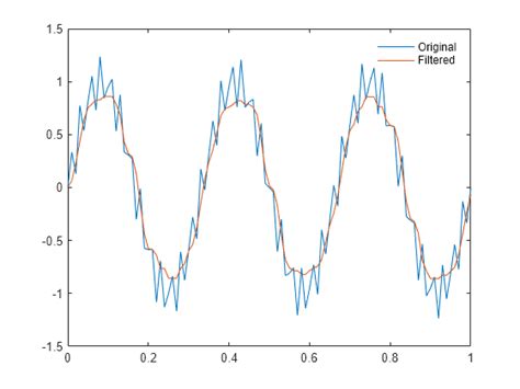 Median Filtering Matlab