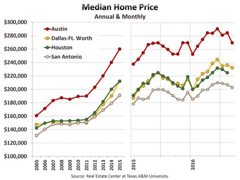 median home price in san antonio tx