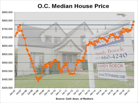 median home price orange county california