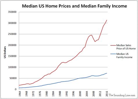 median house price vs median income