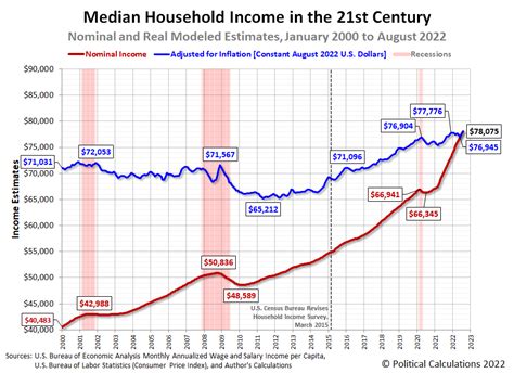 median household income 2022 uk