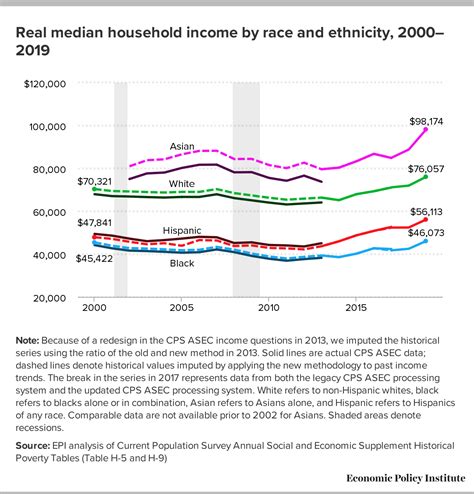median household income 2024
