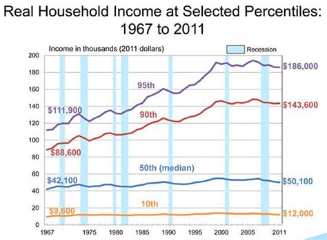 median household income by year chart