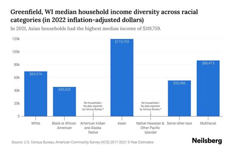 median household income greenfield 53221