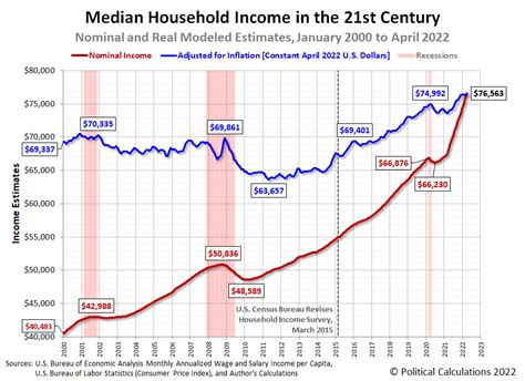 median household income usa 2022
