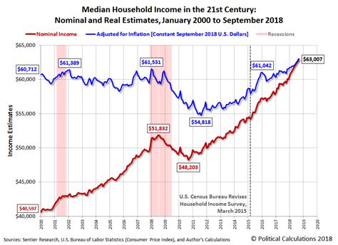 median income usa 2018