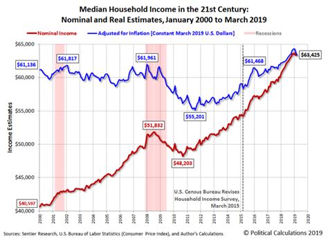 median income usa 2019