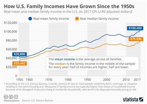 median income usa individual