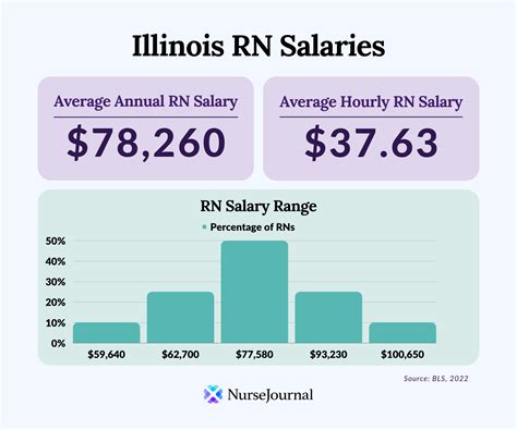 median salary in illinois