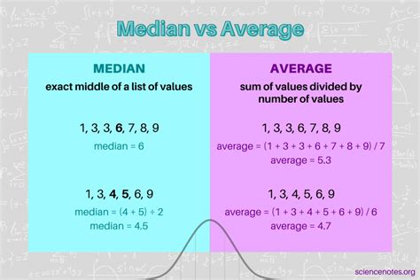 median vs average