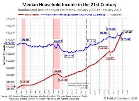 median vs average household income 2023