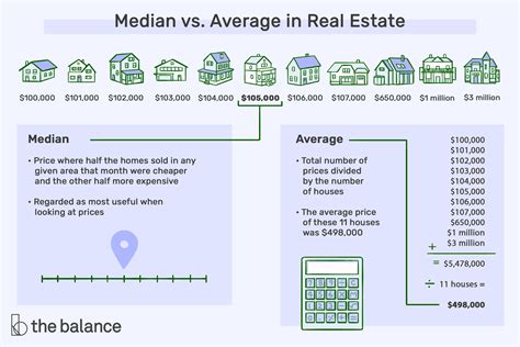 median vs average income