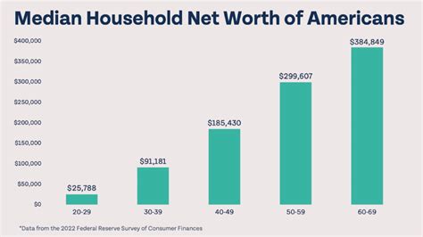 Average Net Worth By Age 2025 Leia Robbie