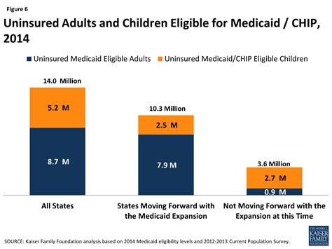 medicaid and chip coverage