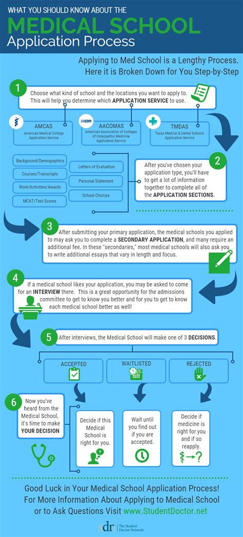 Medical Application Process